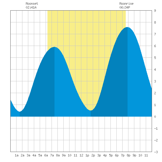 Hackensack tide chart for Monday, August 28, 2023