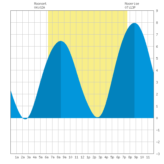 Hackensack tide chart for Tuesday, August 29, 2023
