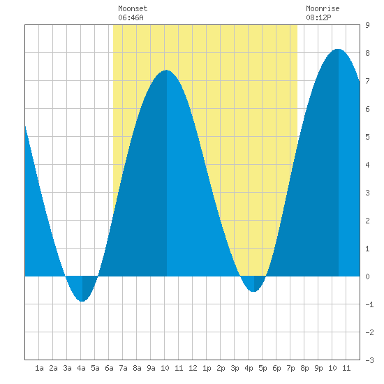 Hackensack tide chart for Thursday, August 31, 2023