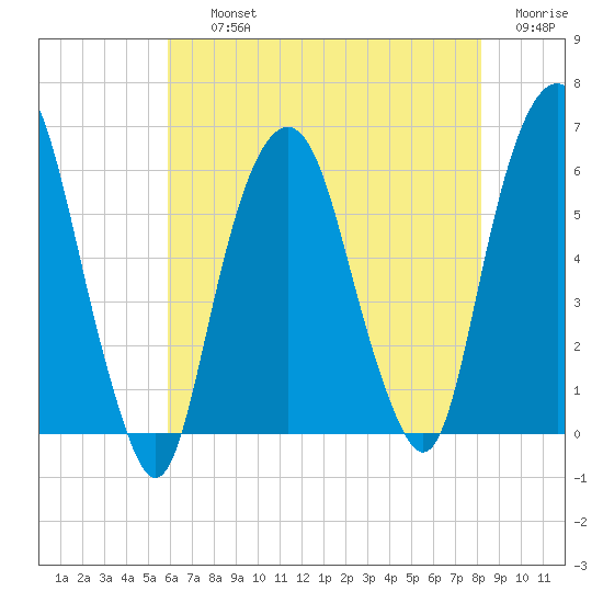Hackensack tide chart for Thursday, August 3, 2023