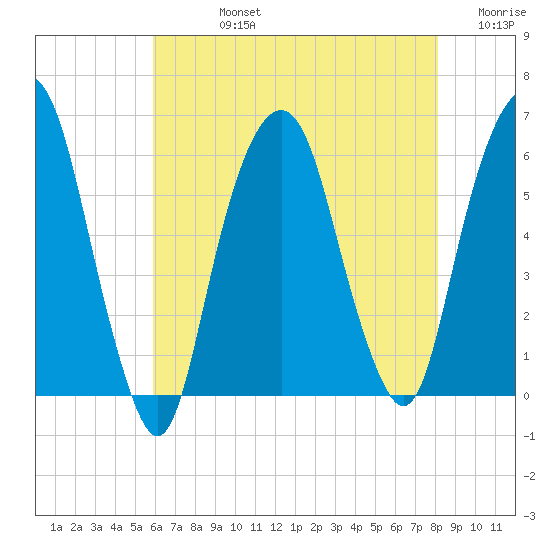 Hackensack tide chart for Friday, August 4, 2023