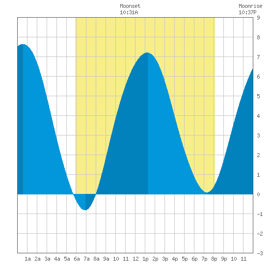 Hackensack tide chart for Saturday, August 5, 2023