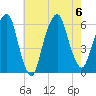 Hackensack tide chart for Sunday, August 6, 2023