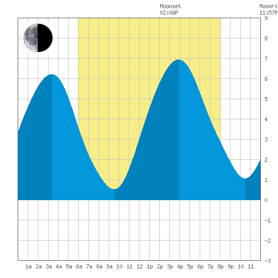 Hackensack tide chart for Tuesday, August 8, 2023