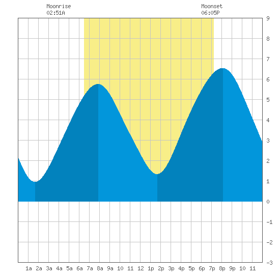 Hackensack tide chart for Monday, September 11, 2023