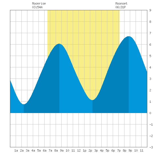 Hackensack tide chart for Tuesday, September 12, 2023