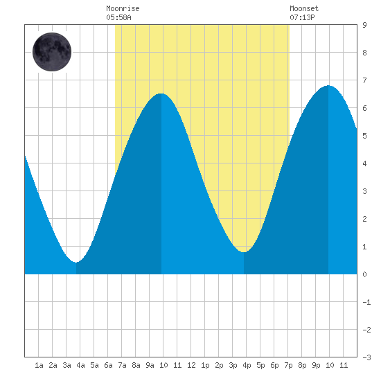 Hackensack tide chart for Thursday, September 14, 2023