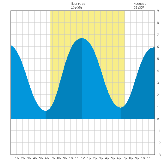 Hackensack tide chart for Monday, September 18, 2023