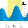 Hackensack tide chart for Thursday, September 21, 2023