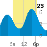 Hackensack tide chart for Saturday, September 23, 2023
