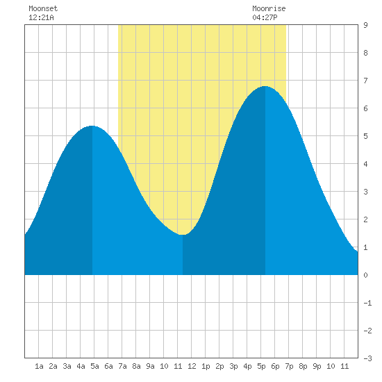 Hackensack tide chart for Sunday, September 24, 2023