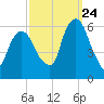 Hackensack tide chart for Sunday, September 24, 2023