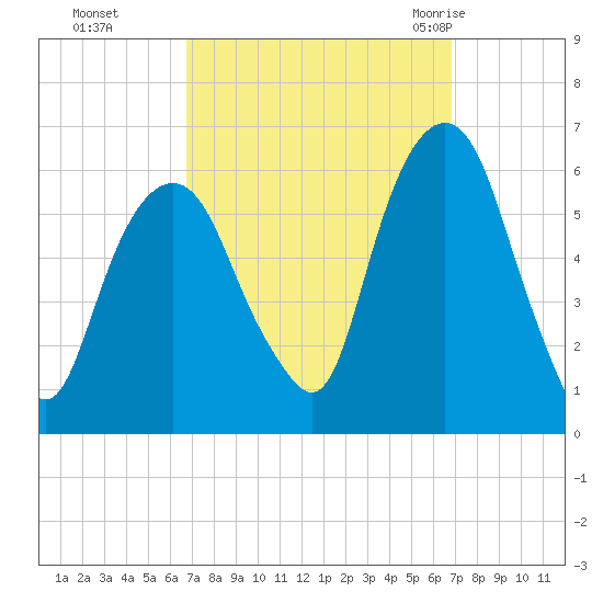 Hackensack tide chart for Monday, September 25, 2023