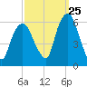 Hackensack tide chart for Monday, September 25, 2023