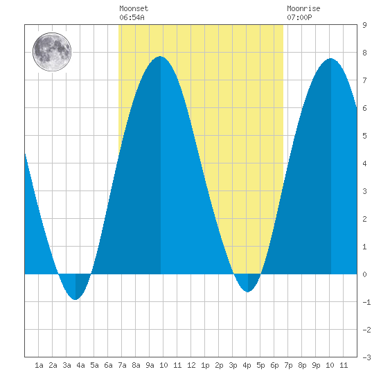Hackensack tide chart for Friday, September 29, 2023