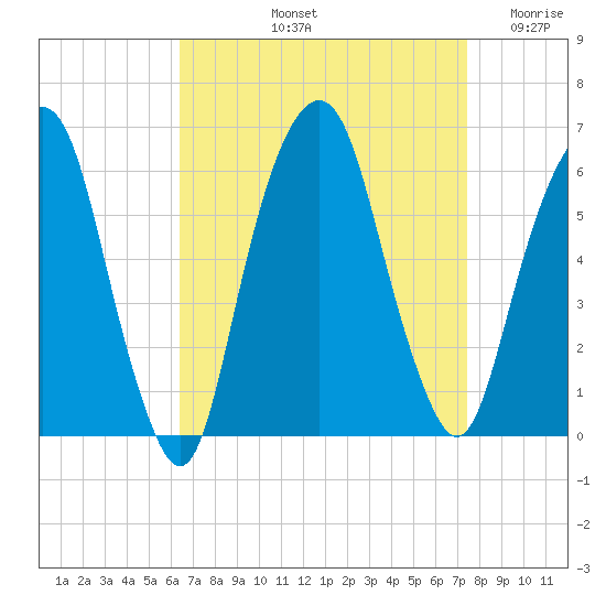 Hackensack tide chart for Sunday, September 3, 2023