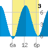 Hackensack tide chart for Sunday, September 3, 2023