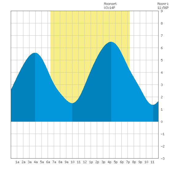 Hackensack tide chart for Thursday, September 7, 2023