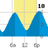 Hackensack tide chart for Tuesday, October 10, 2023