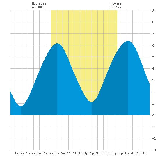 Hackensack tide chart for Wednesday, October 11, 2023