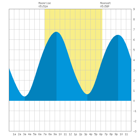 Hackensack tide chart for Friday, October 13, 2023