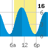 Hackensack tide chart for Monday, October 16, 2023