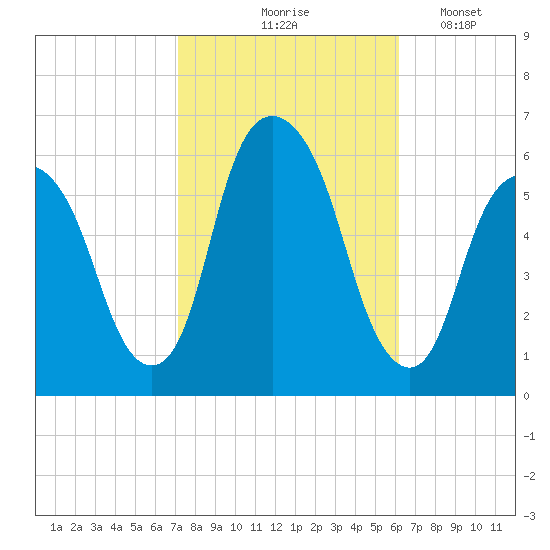 Hackensack tide chart for Wednesday, October 18, 2023