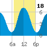Hackensack tide chart for Wednesday, October 18, 2023