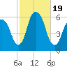 Hackensack tide chart for Thursday, October 19, 2023