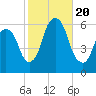 Hackensack tide chart for Friday, October 20, 2023