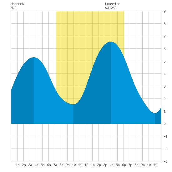 Hackensack tide chart for Sunday, October 22, 2023