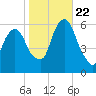 Hackensack tide chart for Sunday, October 22, 2023