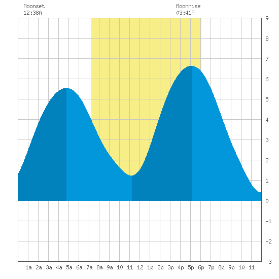 Hackensack tide chart for Monday, October 23, 2023