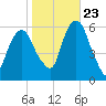 Hackensack tide chart for Monday, October 23, 2023