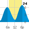 Hackensack tide chart for Tuesday, October 24, 2023