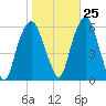 Hackensack tide chart for Wednesday, October 25, 2023