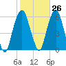 Hackensack tide chart for Thursday, October 26, 2023
