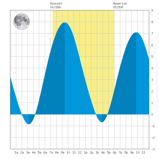 Hackensack tide chart for Saturday, October 28, 2023