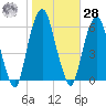 Hackensack tide chart for Saturday, October 28, 2023