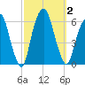Hackensack tide chart for Monday, October 2, 2023