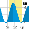 Hackensack tide chart for Monday, October 30, 2023