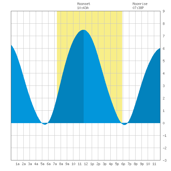 Hackensack tide chart for Tuesday, October 31, 2023
