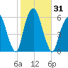 Hackensack tide chart for Tuesday, October 31, 2023