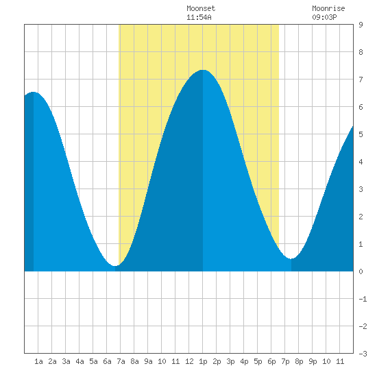 Hackensack tide chart for Tuesday, October 3, 2023