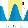 Hackensack tide chart for Tuesday, October 3, 2023