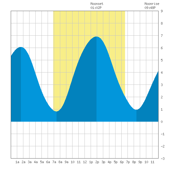 Hackensack tide chart for Wednesday, October 4, 2023