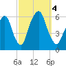 Hackensack tide chart for Wednesday, October 4, 2023