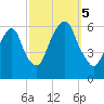 Hackensack tide chart for Thursday, October 5, 2023