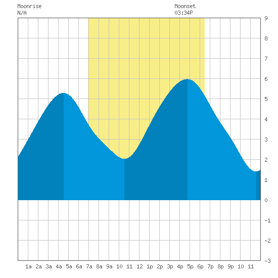 Hackensack tide chart for Saturday, October 7, 2023
