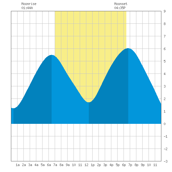 Hackensack tide chart for Monday, October 9, 2023